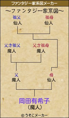 岡田有希子のファンタジー家系図メーカー結果