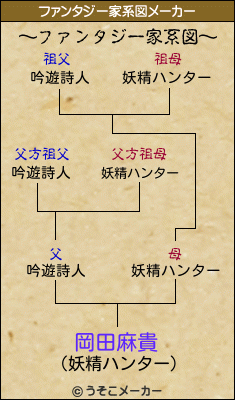 岡田麻貴のファンタジー家系図メーカー結果