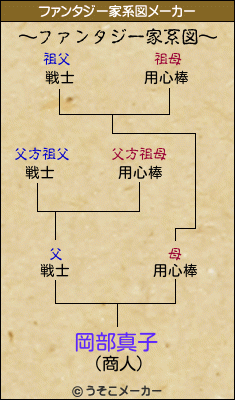 岡部真子のファンタジー家系図メーカー結果
