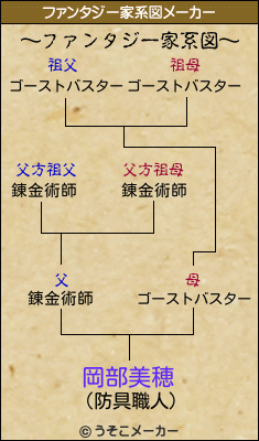 岡部美穂のファンタジー家系図メーカー結果