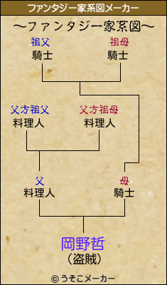 岡野哲のファンタジー家系図メーカー結果