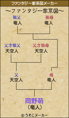 岡野萌のファンタジー家系図メーカー結果