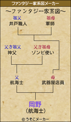 岡野のファンタジー家系図メーカー結果