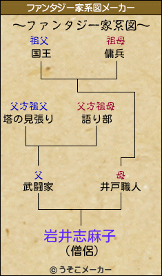 岩井志麻子のファンタジー家系図メーカー結果