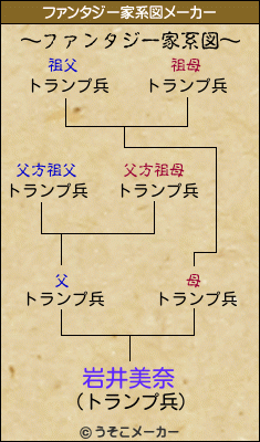 岩井美奈のファンタジー家系図メーカー結果