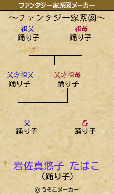 岩佐真悠子 たばこのファンタジー家系図メーカー結果