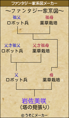 岩佐美咲のファンタジー家系図メーカー結果