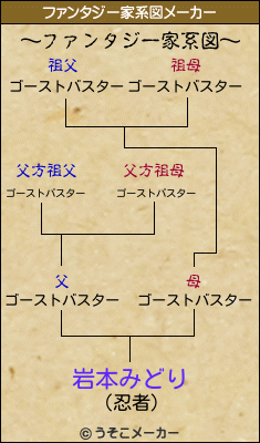 岩本みどりのファンタジー家系図メーカー結果