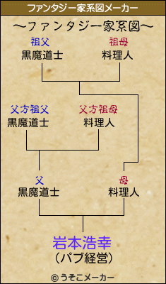 岩本浩幸のファンタジー家系図メーカー結果