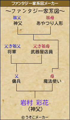 岩村 彩花のファンタジー家系図メーカー結果