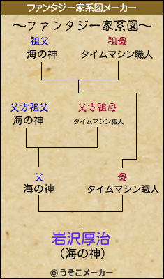 岩沢厚治のファンタジー家系図メーカー結果