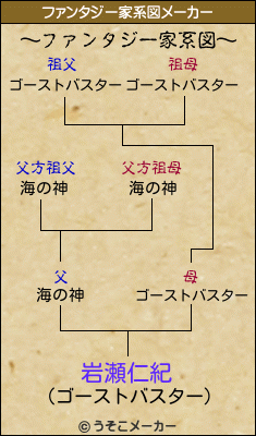 岩瀬仁紀のファンタジー家系図メーカー結果