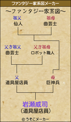岩瀬威司のファンタジー家系図メーカー結果