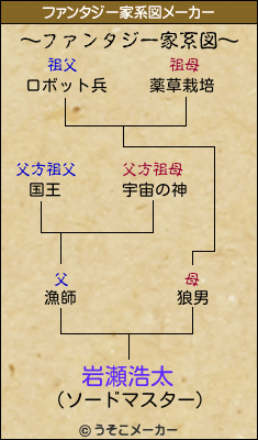 岩瀬浩太のファンタジー家系図メーカー結果