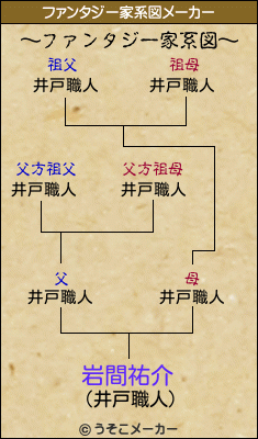 岩間祐介のファンタジー家系図メーカー結果