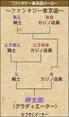 岬太郎のファンタジー家系図メーカー結果