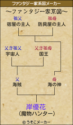 岸優花のファンタジー家系図メーカー結果
