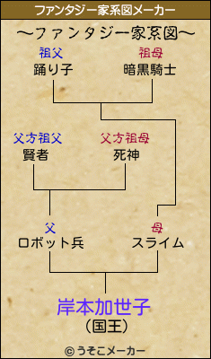 岸本加世子のファンタジー家系図メーカー結果