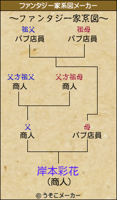 岸本彩花のファンタジー家系図メーカー結果