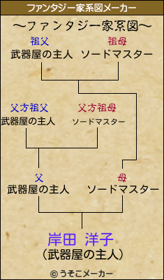 岸田 洋子のファンタジー家系図メーカー結果