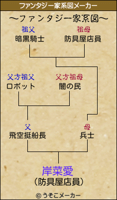 岸菜愛のファンタジー家系図メーカー結果