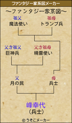 峰幸代のファンタジー家系図メーカー結果
