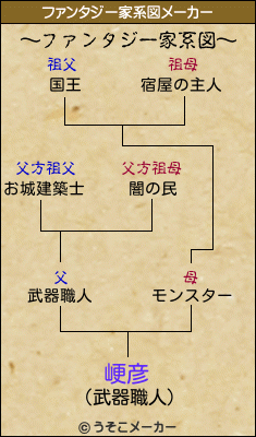 峺彦のファンタジー家系図メーカー結果