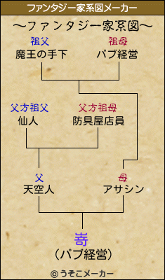 嵜のファンタジー家系図メーカー結果