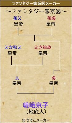 嵯峨京子のファンタジー家系図