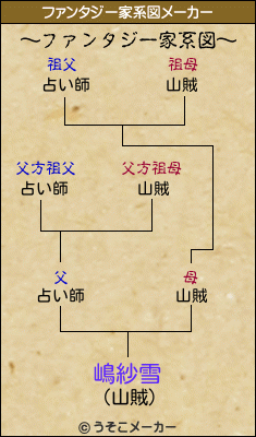 嶋紗雪のファンタジー家系図メーカー結果