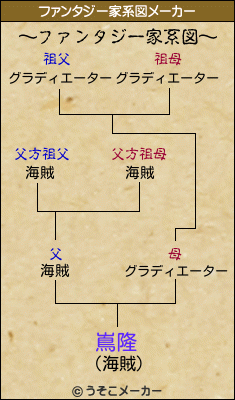 嶌隆のファンタジー家系図メーカー結果