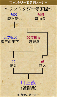 川上泳のファンタジー家系図メーカー結果