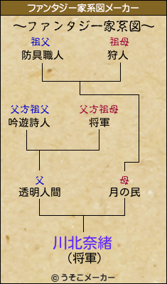 川北奈緒のファンタジー家系図メーカー結果