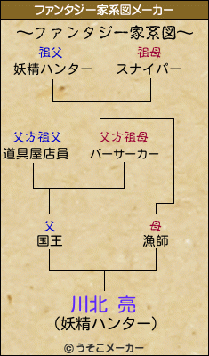 川北 亮のファンタジー家系図メーカー結果