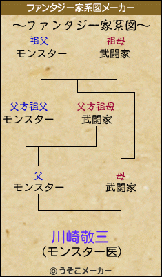 川崎敬三のファンタジー家系図
