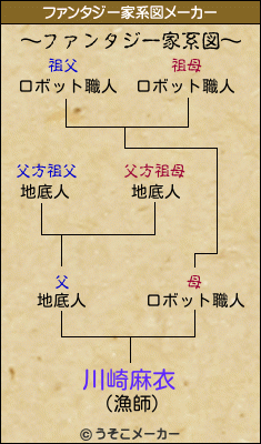川崎麻衣のファンタジー家系図メーカー結果