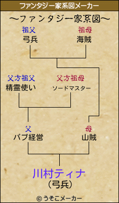 川村ティナのファンタジー家系図メーカー結果