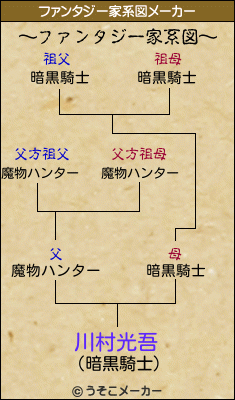 川村光吾のファンタジー家系図メーカー結果