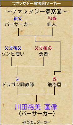 川田裕美 画像のファンタジー家系図メーカー結果