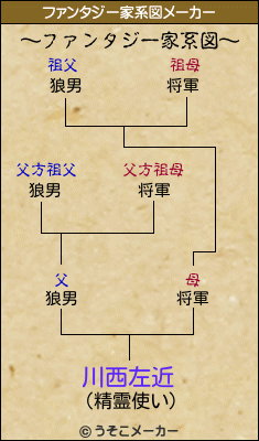 川西左近のファンタジー家系図メーカー結果