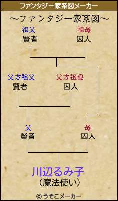 川辺るみ子のファンタジー家系図メーカー結果