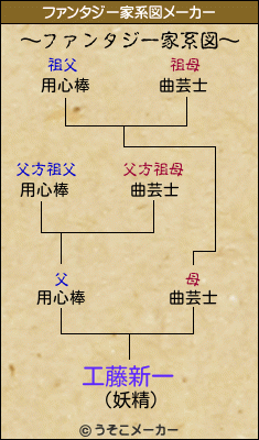 工藤新一のファンタジー家系図メーカー結果