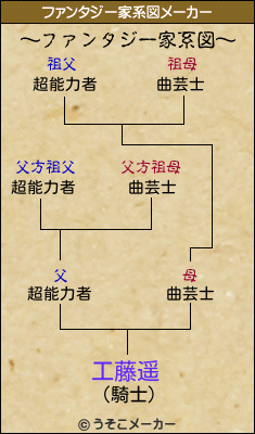 工藤遥のファンタジー家系図メーカー結果