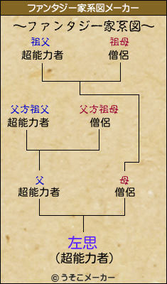 左思のファンタジー家系図メーカー結果