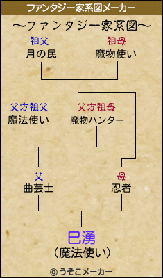 巳湧のファンタジー家系図メーカー結果