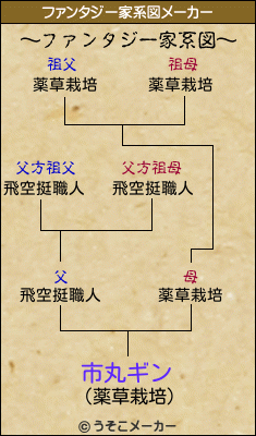 市丸ギンのファンタジー家系図メーカー結果