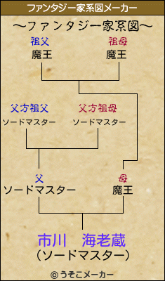 市川　海老蔵のファンタジー家系図メーカー結果