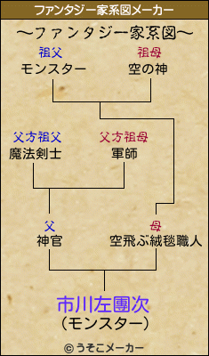 市川左團次のファンタジー家系図