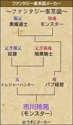市川玲苑のファンタジー家系図メーカー結果
