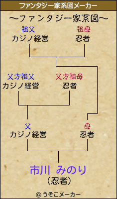 市川 みのりのファンタジー家系図